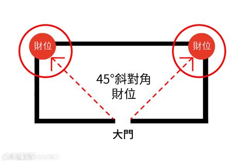 店面財位在哪裡|【風水特輯】財位絕對不是進門斜對角或45度！風水師。